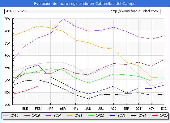Evolucin de los datos de parados para el Municipio de Cabanillas del Campo hasta Febrero del 2025.