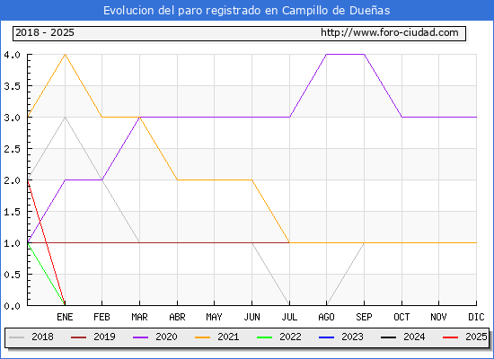 Evolucin de los datos de parados para el Municipio de Campillo de Dueas hasta Febrero del 2025.