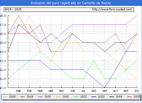 Evolucin de los datos de parados para el Municipio de Campillo de Ranas hasta Febrero del 2025.