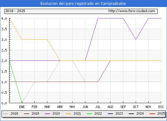 Evolucin de los datos de parados para el Municipio de Campisbalos hasta Febrero del 2025.