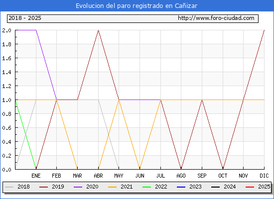 Evolucin de los datos de parados para el Municipio de Caizar hasta Febrero del 2025.