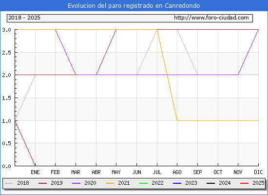 Evolucin de los datos de parados para el Municipio de Canredondo hasta Febrero del 2025.
