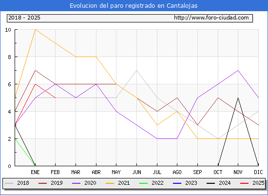 Evolucin de los datos de parados para el Municipio de Cantalojas hasta Febrero del 2025.