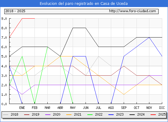 Evolucin de los datos de parados para el Municipio de Casa de Uceda hasta Febrero del 2025.