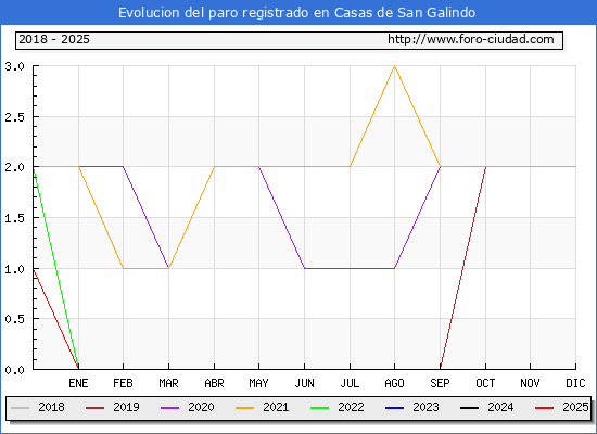 Evolucin de los datos de parados para el Municipio de Casas de San Galindo hasta Febrero del 2025.