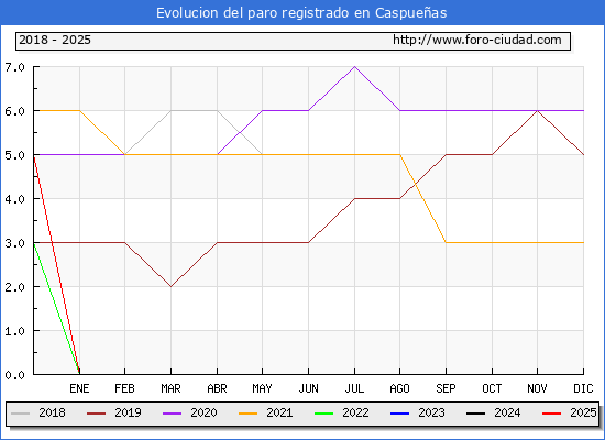 Evolucin de los datos de parados para el Municipio de Caspueas hasta Febrero del 2025.