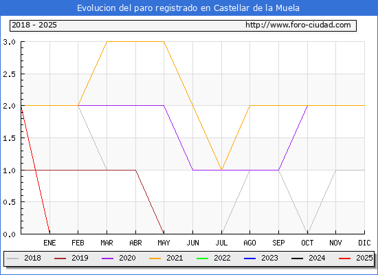 Evolucin de los datos de parados para el Municipio de Castellar de la Muela hasta Febrero del 2025.