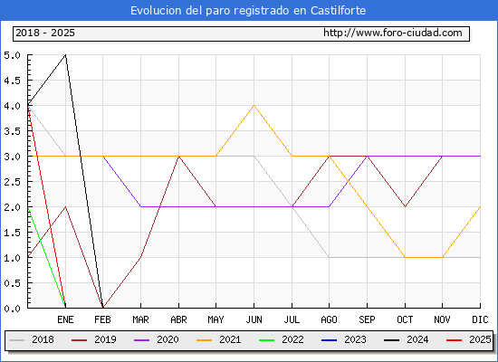 Evolucin de los datos de parados para el Municipio de Castilforte hasta Febrero del 2025.