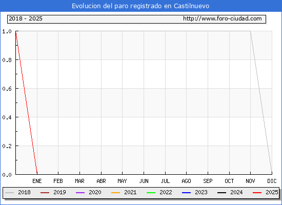 Evolucin de los datos de parados para el Municipio de Castilnuevo hasta Febrero del 2025.