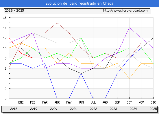 Evolucin de los datos de parados para el Municipio de Checa hasta Febrero del 2025.