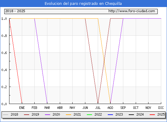 Evolucin de los datos de parados para el Municipio de Chequilla hasta Febrero del 2025.