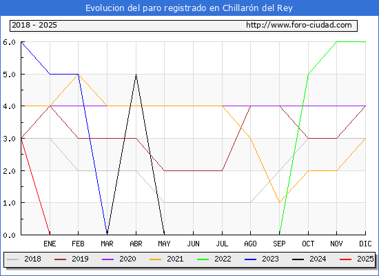 Evolucin de los datos de parados para el Municipio de Chillarn del Rey hasta Febrero del 2025.