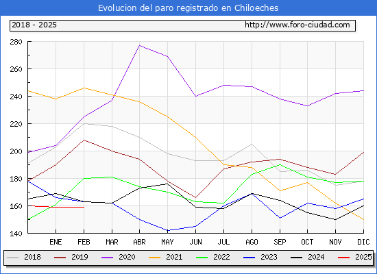 Evolucin de los datos de parados para el Municipio de Chiloeches hasta Febrero del 2025.