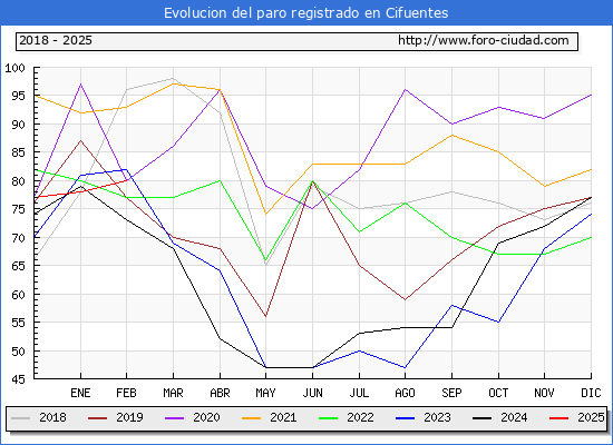 Evolucin de los datos de parados para el Municipio de Cifuentes hasta Febrero del 2025.
