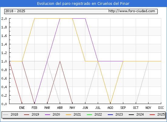 Evolucin de los datos de parados para el Municipio de Ciruelos del Pinar hasta Febrero del 2025.