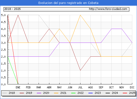 Evolucin de los datos de parados para el Municipio de Cobeta hasta Febrero del 2025.