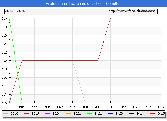 Evolucin de los datos de parados para el Municipio de Cogollor hasta Febrero del 2025.