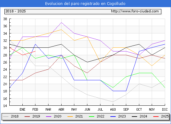 Evolucin de los datos de parados para el Municipio de Cogolludo hasta Febrero del 2025.