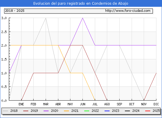 Evolucin de los datos de parados para el Municipio de Condemios de Abajo hasta Febrero del 2025.