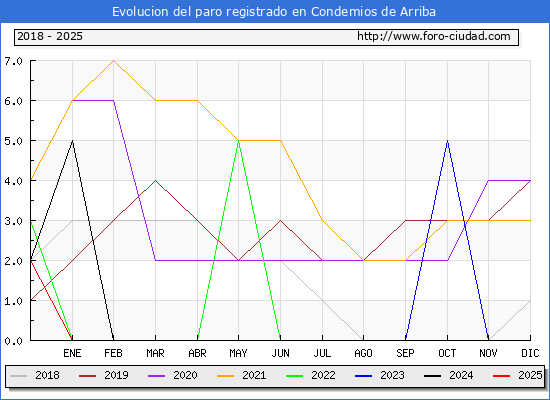 Evolucin de los datos de parados para el Municipio de Condemios de Arriba hasta Febrero del 2025.