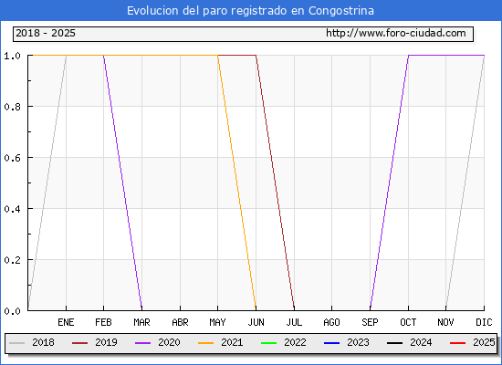 Evolucin de los datos de parados para el Municipio de Congostrina hasta Febrero del 2025.