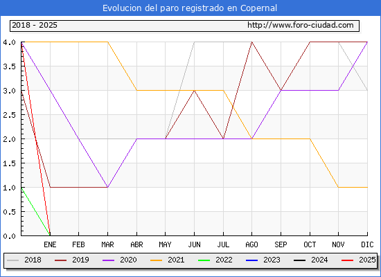 Evolucin de los datos de parados para el Municipio de Copernal hasta Febrero del 2025.