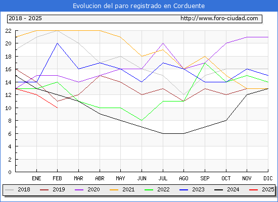 Evolucin de los datos de parados para el Municipio de Corduente hasta Febrero del 2025.