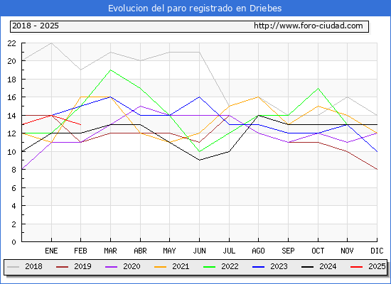 Evolucin de los datos de parados para el Municipio de Driebes hasta Febrero del 2025.