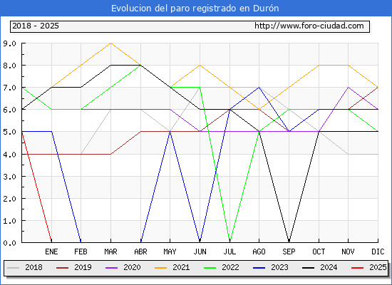 Evolucin de los datos de parados para el Municipio de Durn hasta Febrero del 2025.