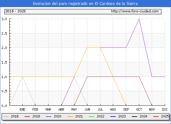 Evolucin de los datos de parados para el Municipio de El Cardoso de la Sierra hasta Febrero del 2025.