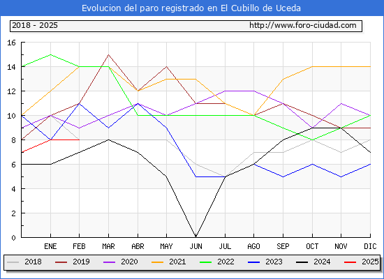 Evolucin de los datos de parados para el Municipio de El Cubillo de Uceda hasta Febrero del 2025.