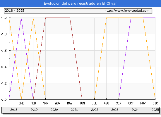 Evolucin de los datos de parados para el Municipio de El Olivar hasta Febrero del 2025.