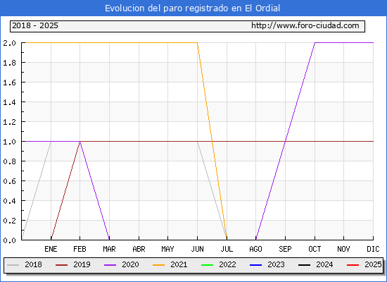 Evolucin de los datos de parados para el Municipio de El Ordial hasta Febrero del 2025.