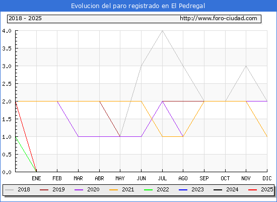 Evolucin de los datos de parados para el Municipio de El Pedregal hasta Febrero del 2025.