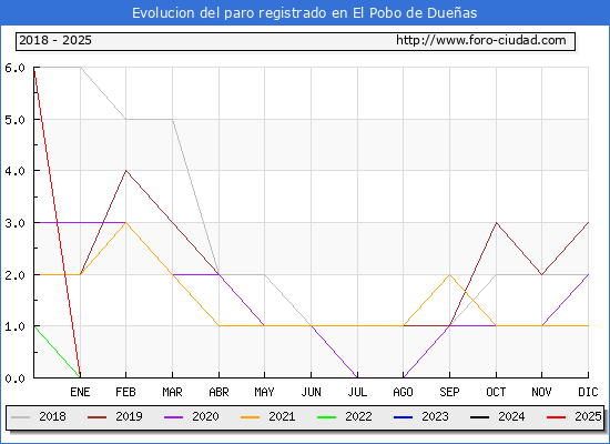 Evolucin de los datos de parados para el Municipio de El Pobo de Dueas hasta Febrero del 2025.