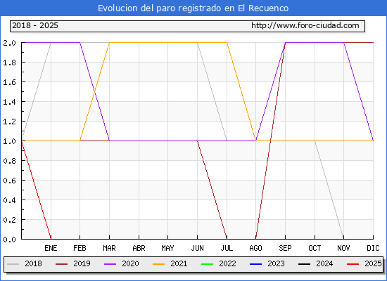 Evolucin de los datos de parados para el Municipio de El Recuenco hasta Febrero del 2025.