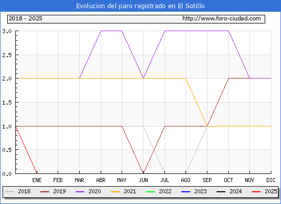 Evolucin de los datos de parados para el Municipio de El Sotillo hasta Febrero del 2025.