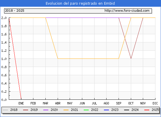 Evolucin de los datos de parados para el Municipio de Embid hasta Febrero del 2025.