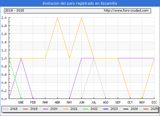 Evolucin de los datos de parados para el Municipio de Escamilla hasta Febrero del 2025.