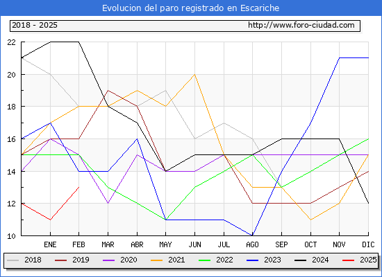 Evolucin de los datos de parados para el Municipio de Escariche hasta Febrero del 2025.