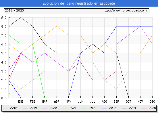 Evolucin de los datos de parados para el Municipio de Escopete hasta Febrero del 2025.