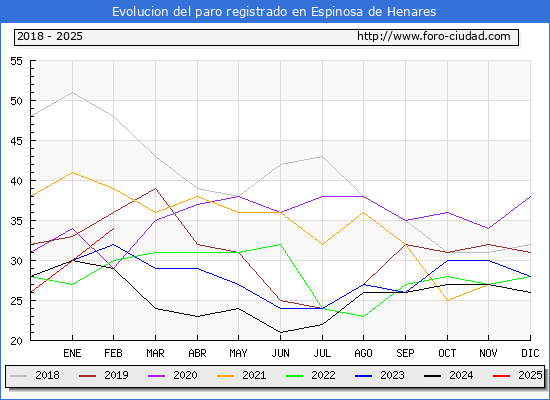 Evolucin de los datos de parados para el Municipio de Espinosa de Henares hasta Febrero del 2025.