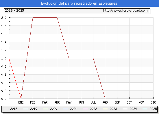 Evolucin de los datos de parados para el Municipio de Esplegares hasta Febrero del 2025.