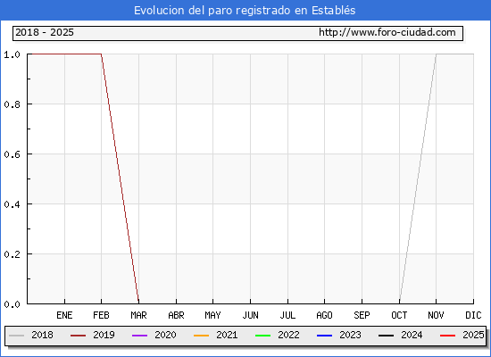 Evolucin de los datos de parados para el Municipio de Establs hasta Febrero del 2025.