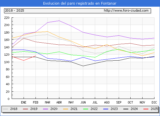 Evolucin de los datos de parados para el Municipio de Fontanar hasta Febrero del 2025.