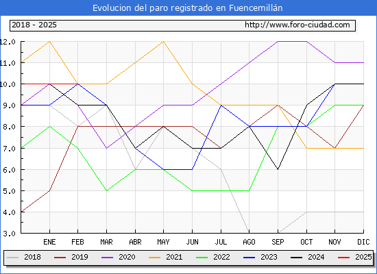 Evolucin de los datos de parados para el Municipio de Fuencemilln hasta Febrero del 2025.