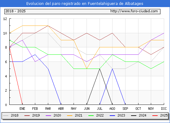 Evolucin de los datos de parados para el Municipio de Fuentelahiguera de Albatages hasta Febrero del 2025.