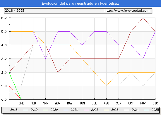 Evolucin de los datos de parados para el Municipio de Fuentelsaz hasta Febrero del 2025.