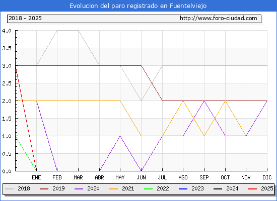 Evolucin de los datos de parados para el Municipio de Fuentelviejo hasta Febrero del 2025.