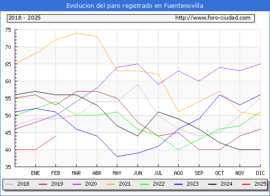 Evolucin de los datos de parados para el Municipio de Fuentenovilla hasta Febrero del 2025.